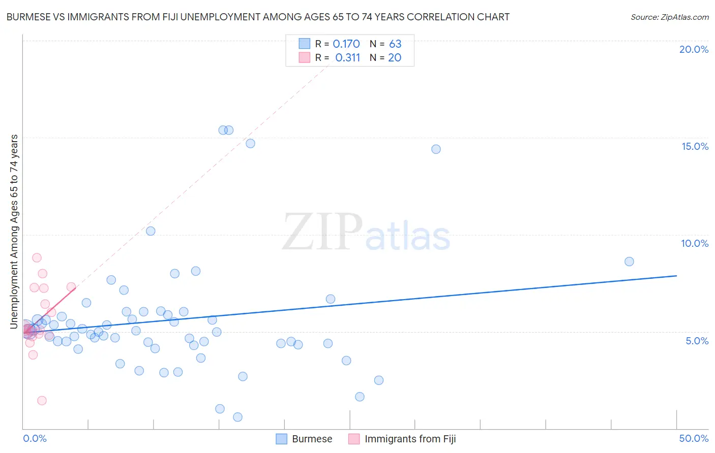 Burmese vs Immigrants from Fiji Unemployment Among Ages 65 to 74 years