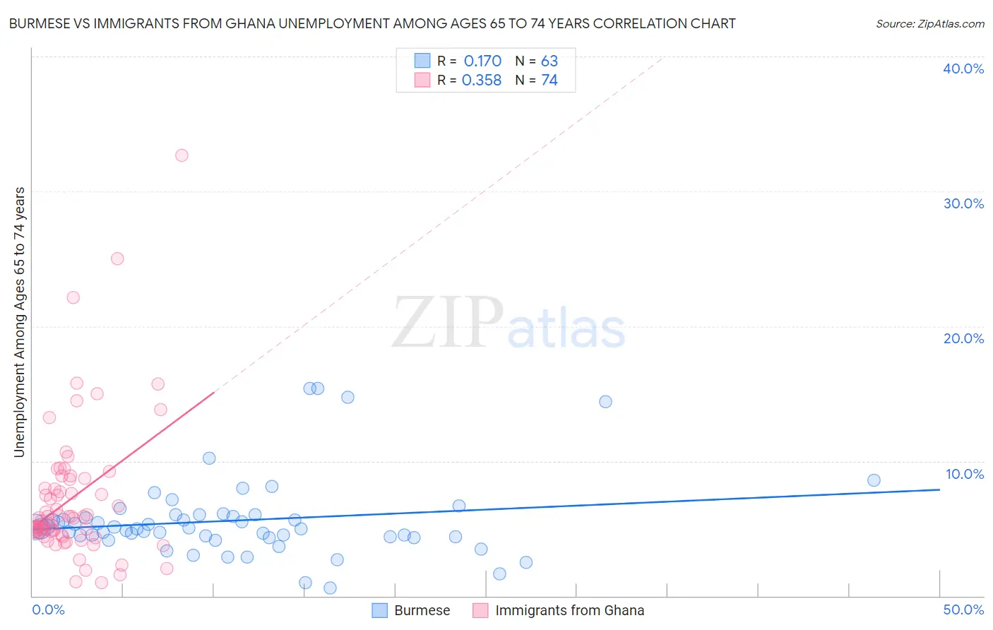 Burmese vs Immigrants from Ghana Unemployment Among Ages 65 to 74 years