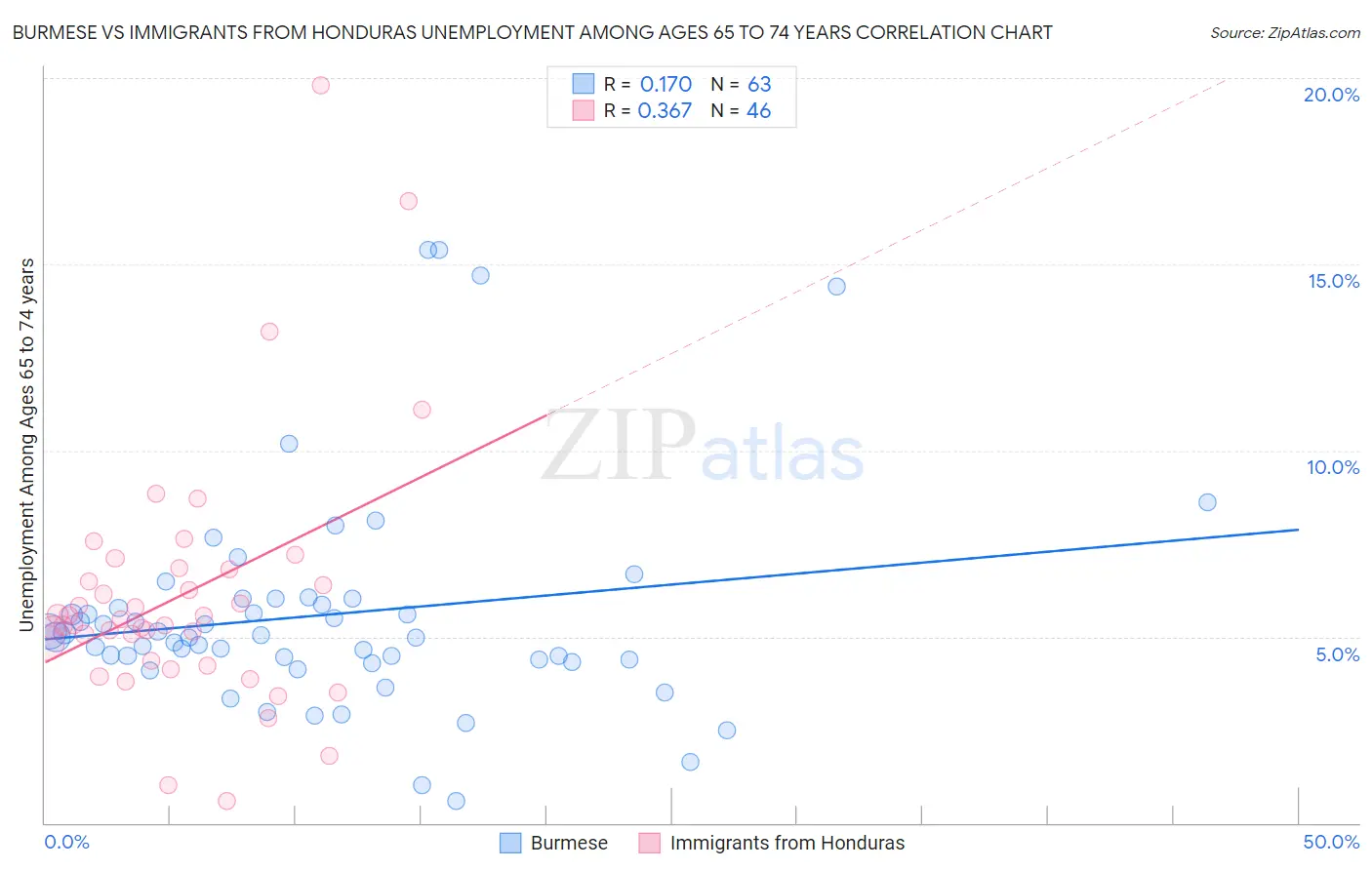 Burmese vs Immigrants from Honduras Unemployment Among Ages 65 to 74 years
