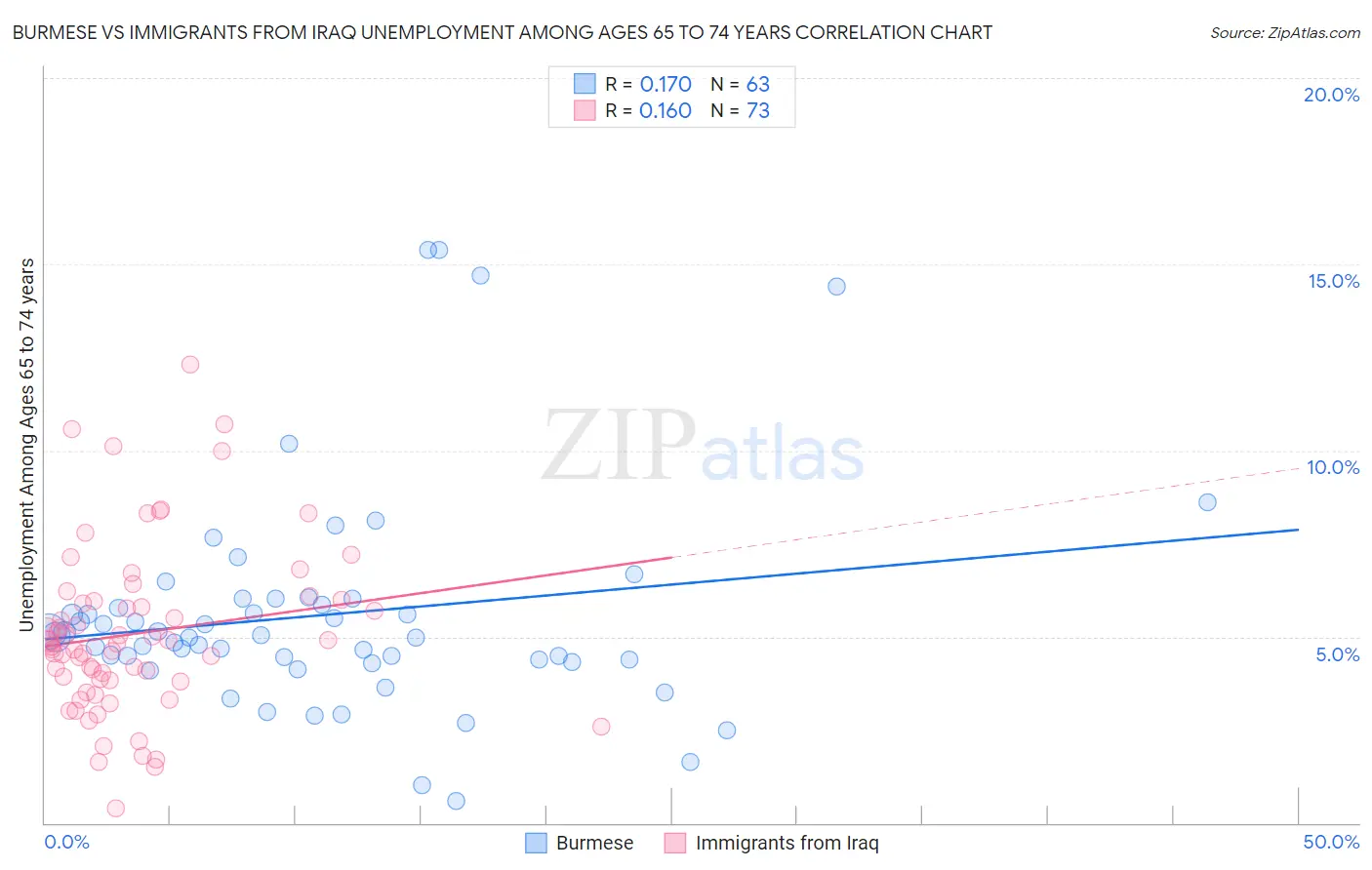 Burmese vs Immigrants from Iraq Unemployment Among Ages 65 to 74 years