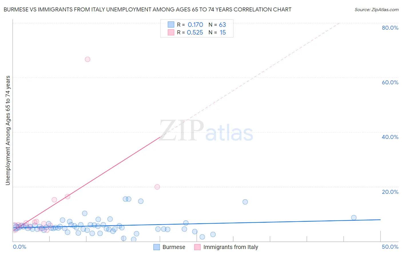 Burmese vs Immigrants from Italy Unemployment Among Ages 65 to 74 years