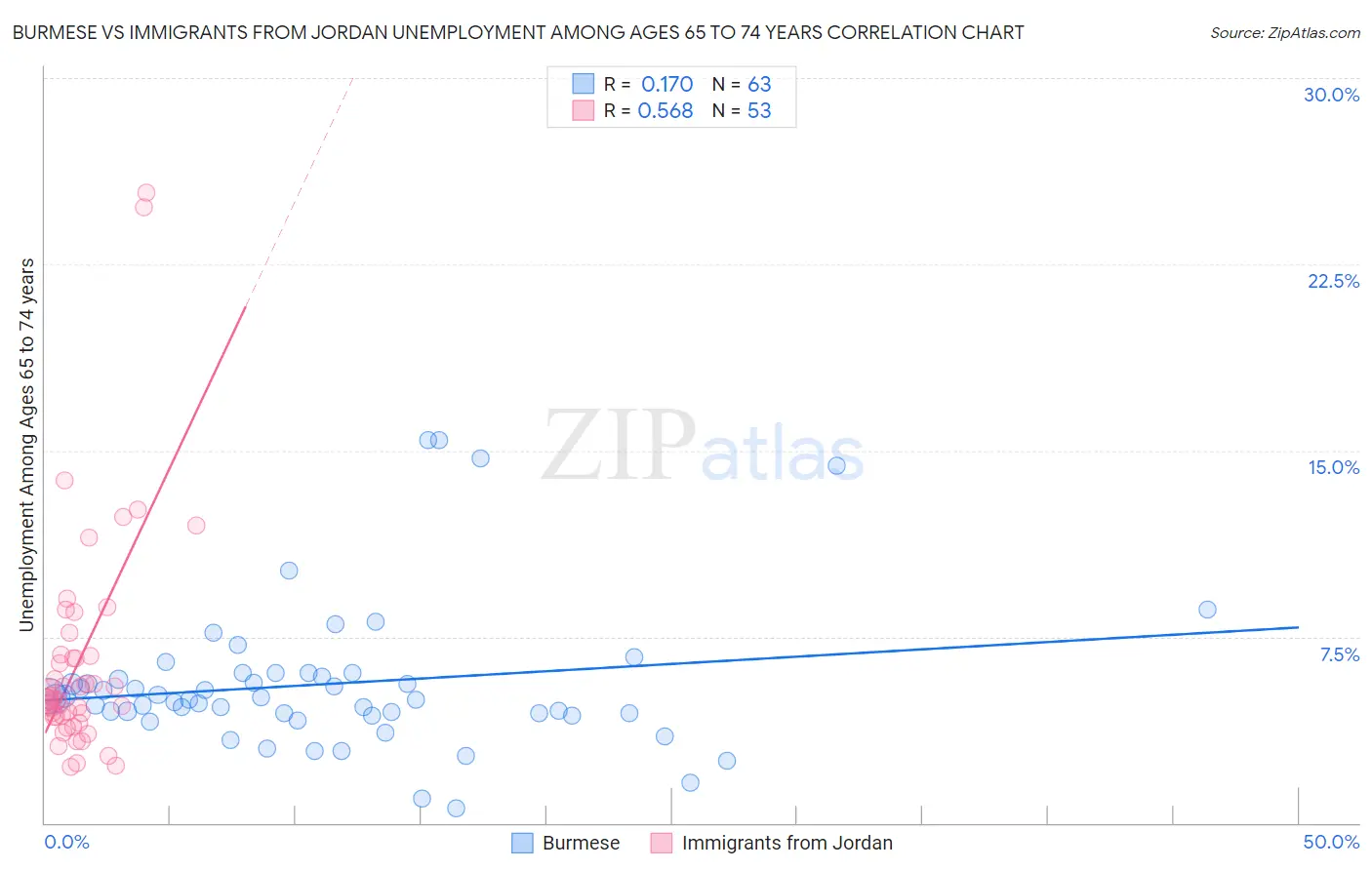 Burmese vs Immigrants from Jordan Unemployment Among Ages 65 to 74 years