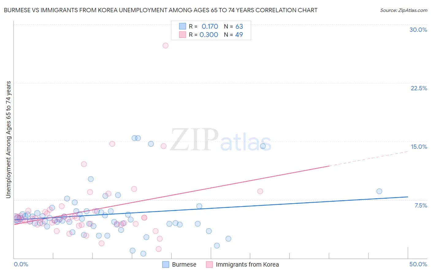 Burmese vs Immigrants from Korea Unemployment Among Ages 65 to 74 years