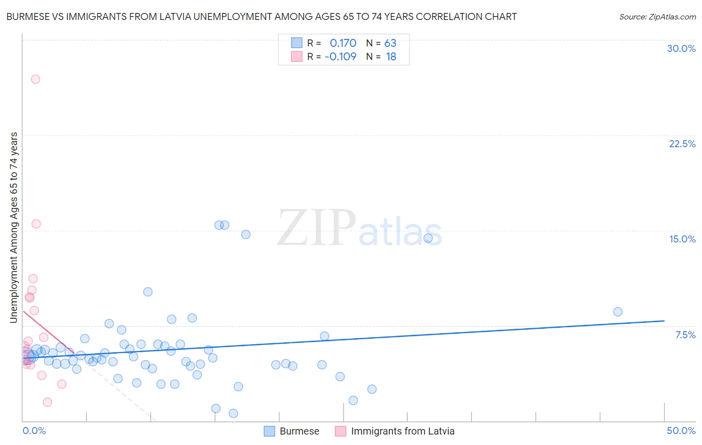 Burmese vs Immigrants from Latvia Unemployment Among Ages 65 to 74 years