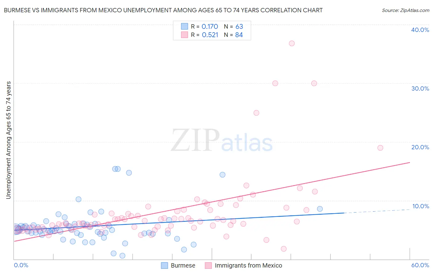 Burmese vs Immigrants from Mexico Unemployment Among Ages 65 to 74 years