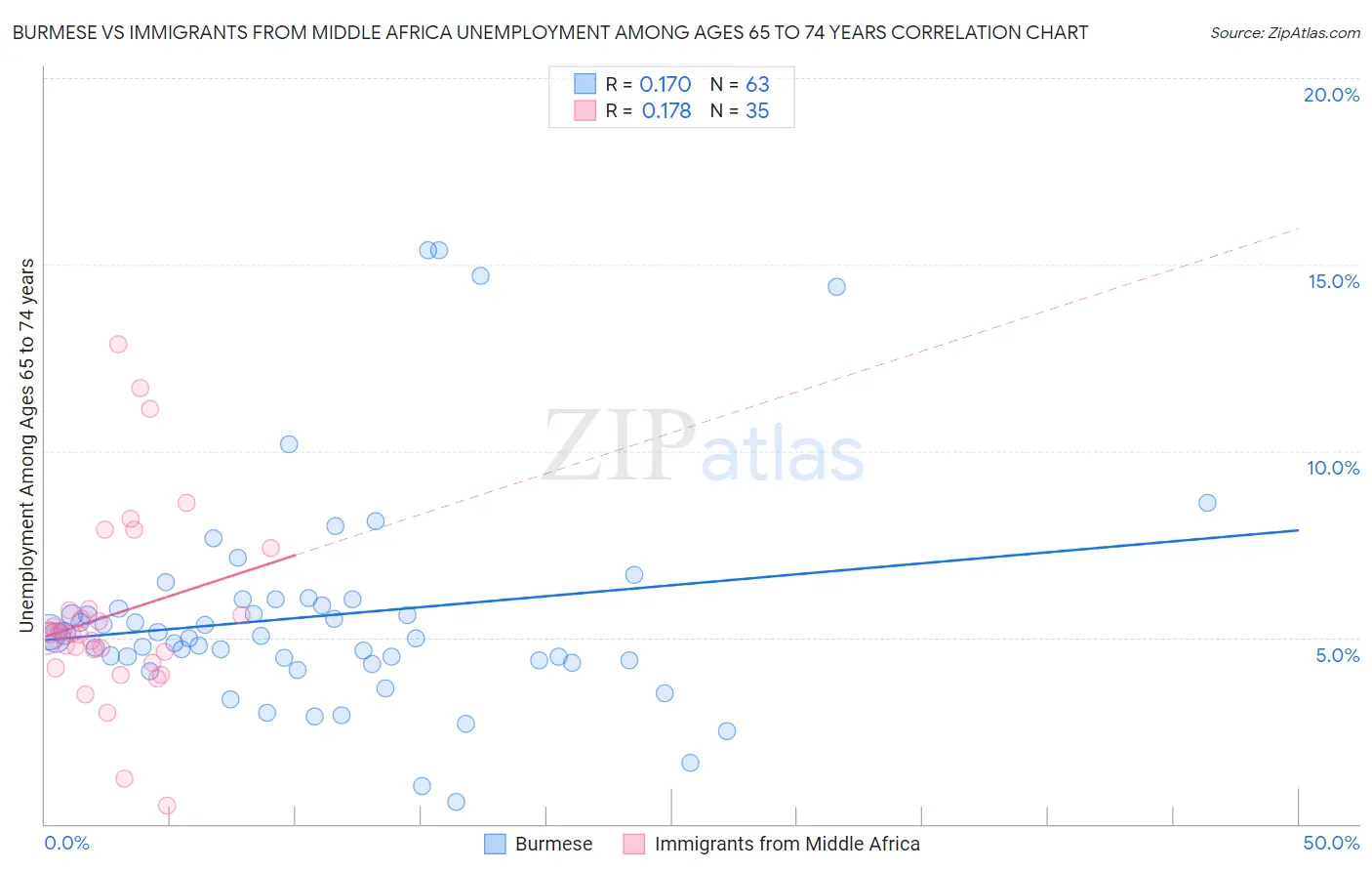 Burmese vs Immigrants from Middle Africa Unemployment Among Ages 65 to 74 years