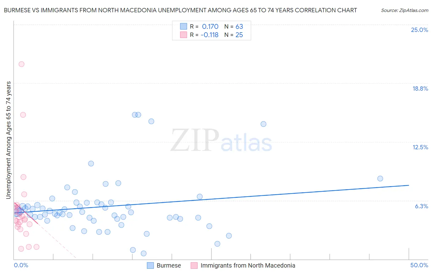 Burmese vs Immigrants from North Macedonia Unemployment Among Ages 65 to 74 years