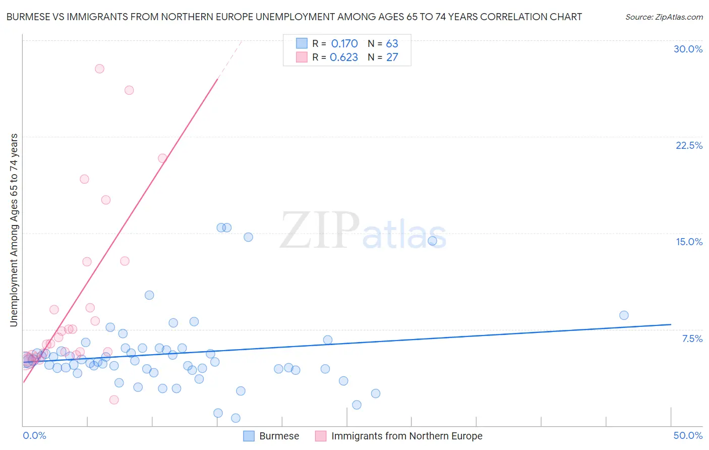 Burmese vs Immigrants from Northern Europe Unemployment Among Ages 65 to 74 years