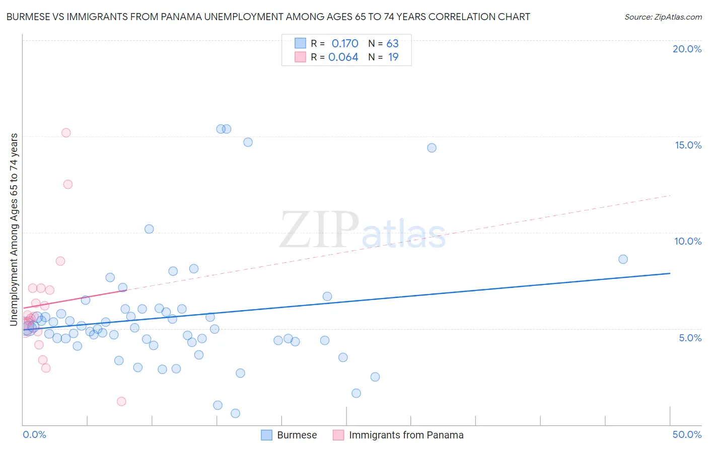 Burmese vs Immigrants from Panama Unemployment Among Ages 65 to 74 years