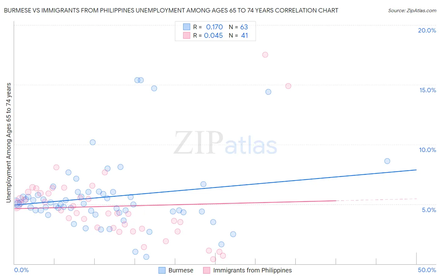 Burmese vs Immigrants from Philippines Unemployment Among Ages 65 to 74 years