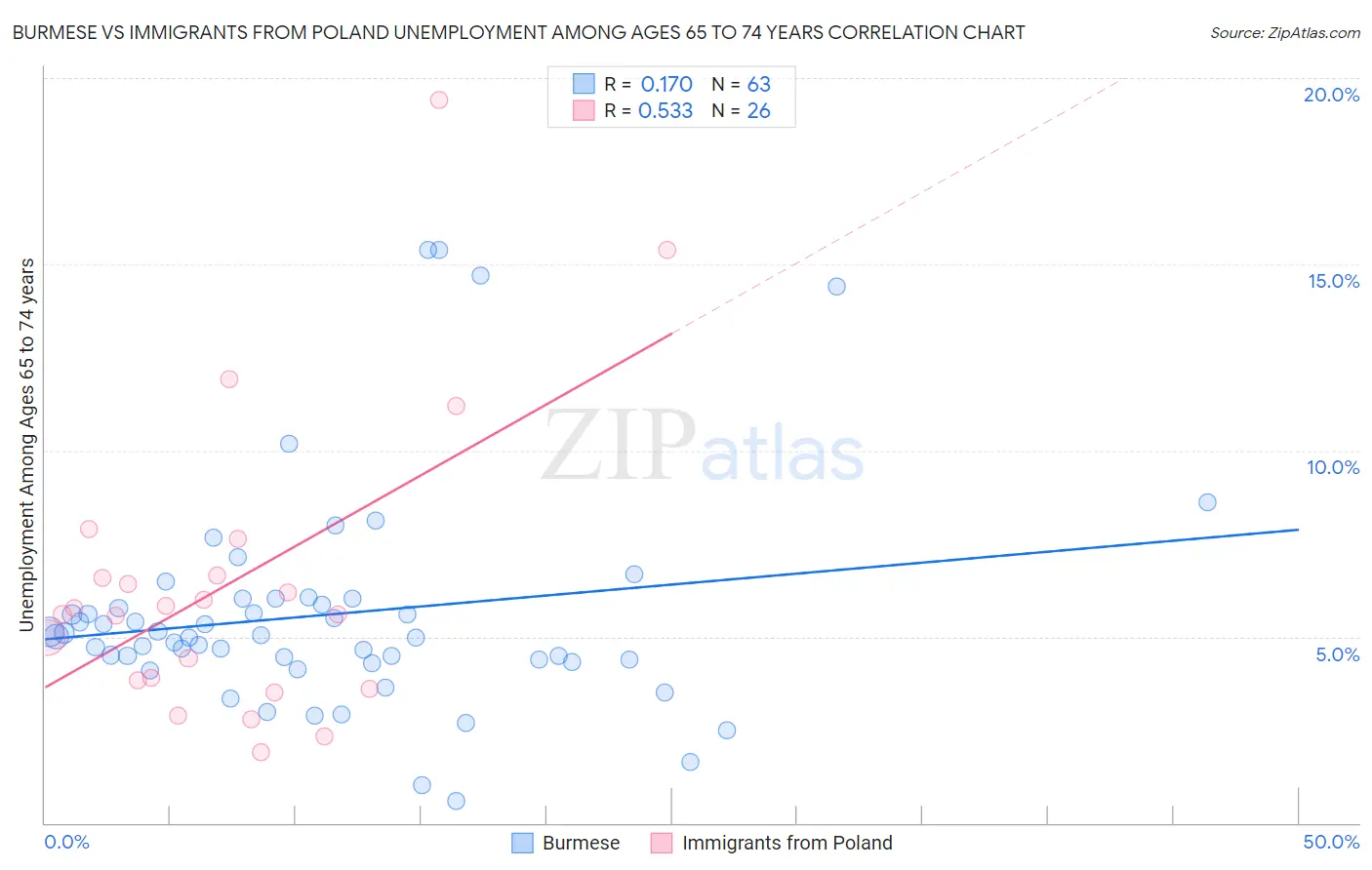 Burmese vs Immigrants from Poland Unemployment Among Ages 65 to 74 years