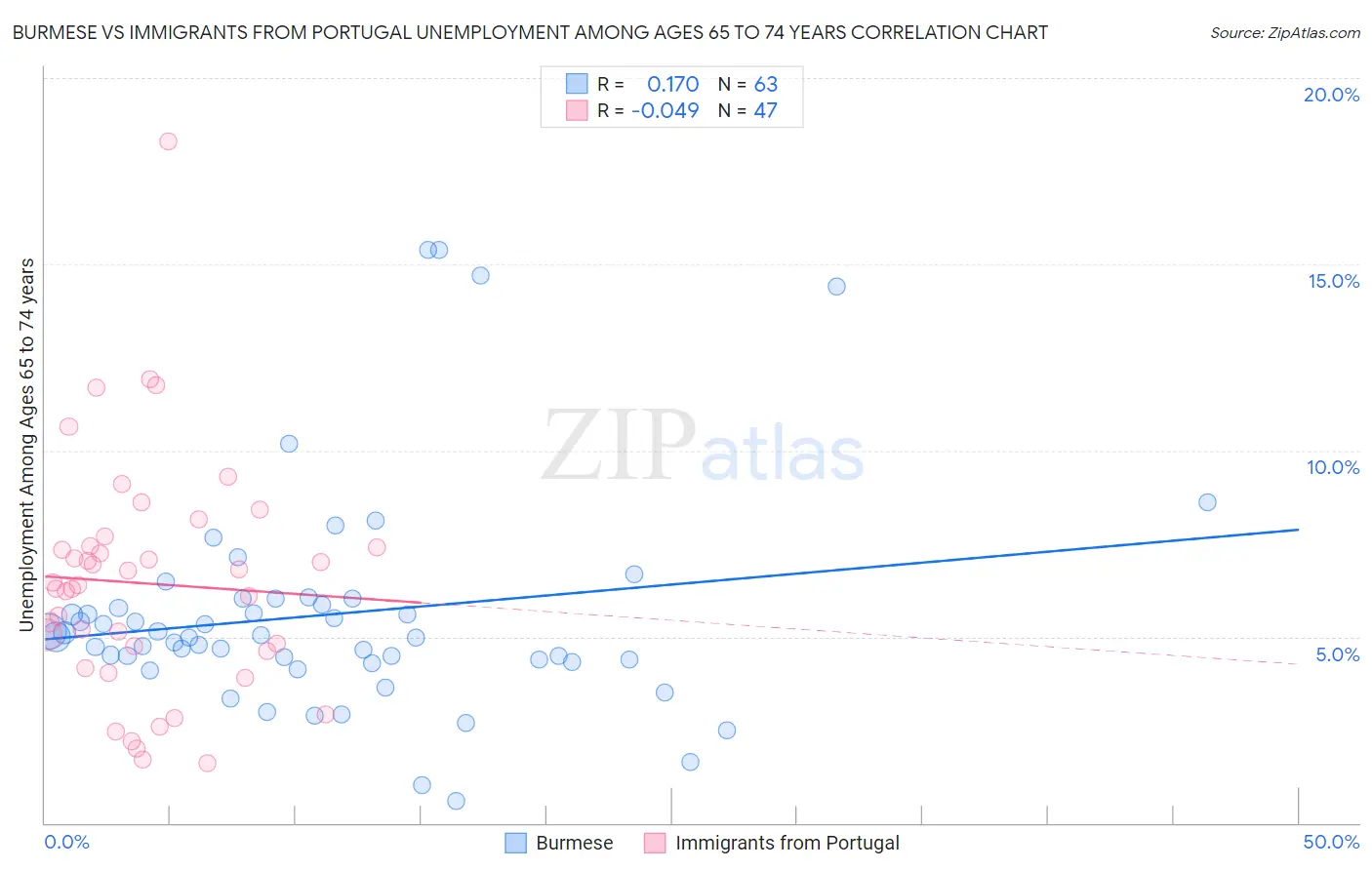Burmese vs Immigrants from Portugal Unemployment Among Ages 65 to 74 years