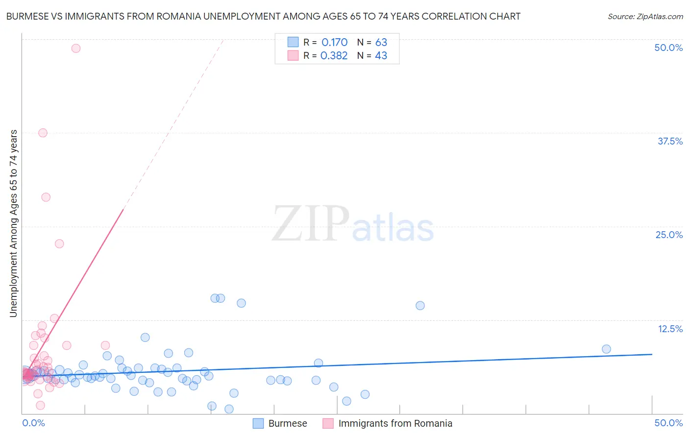 Burmese vs Immigrants from Romania Unemployment Among Ages 65 to 74 years