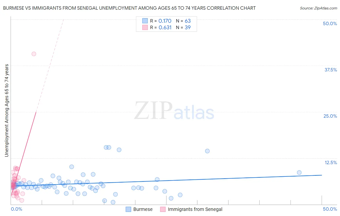 Burmese vs Immigrants from Senegal Unemployment Among Ages 65 to 74 years