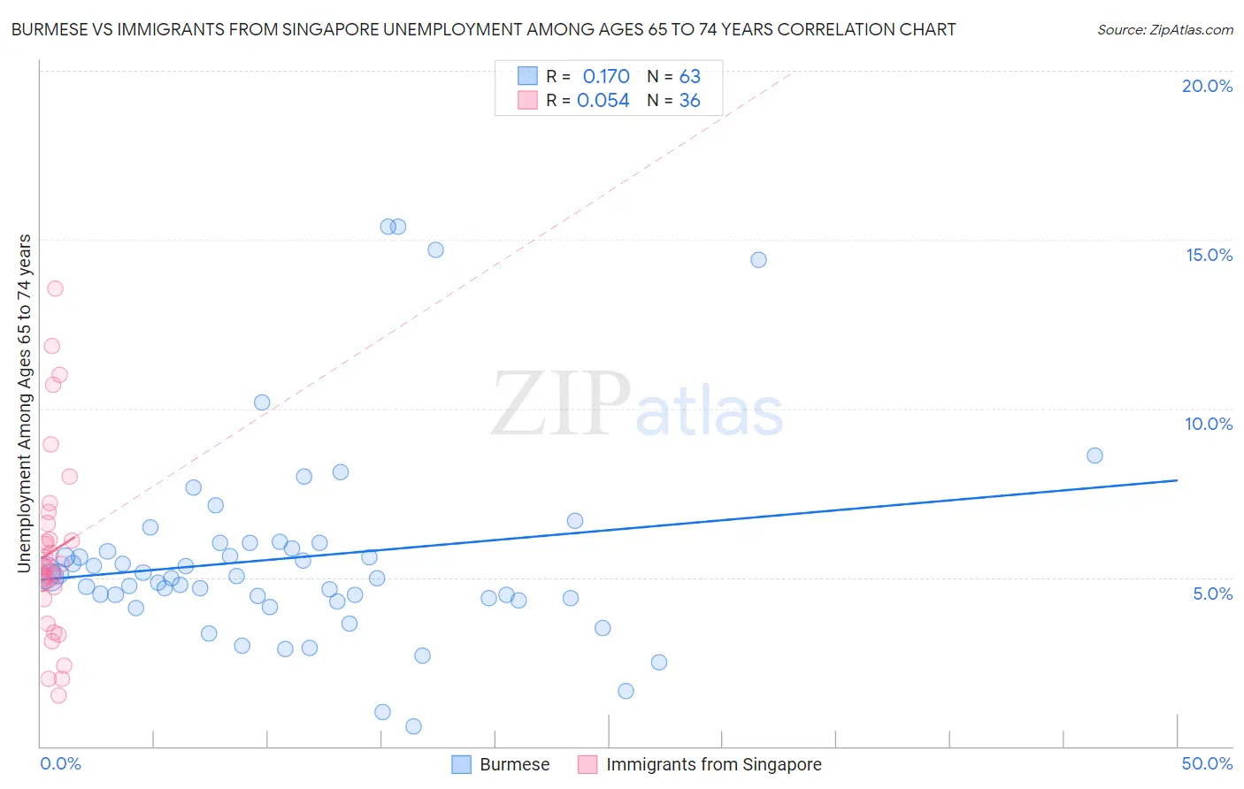 Burmese vs Immigrants from Singapore Unemployment Among Ages 65 to 74 years