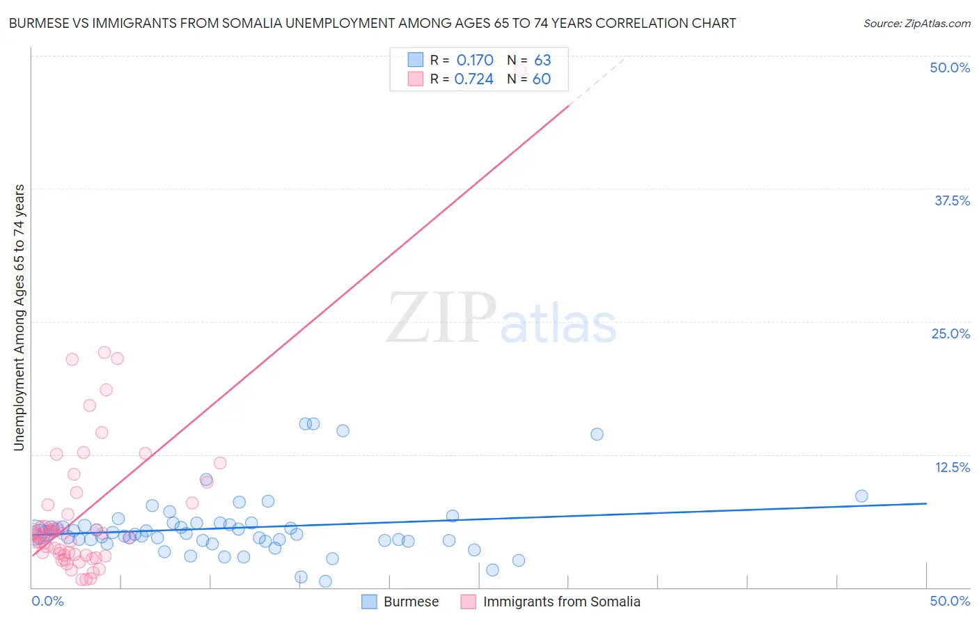 Burmese vs Immigrants from Somalia Unemployment Among Ages 65 to 74 years