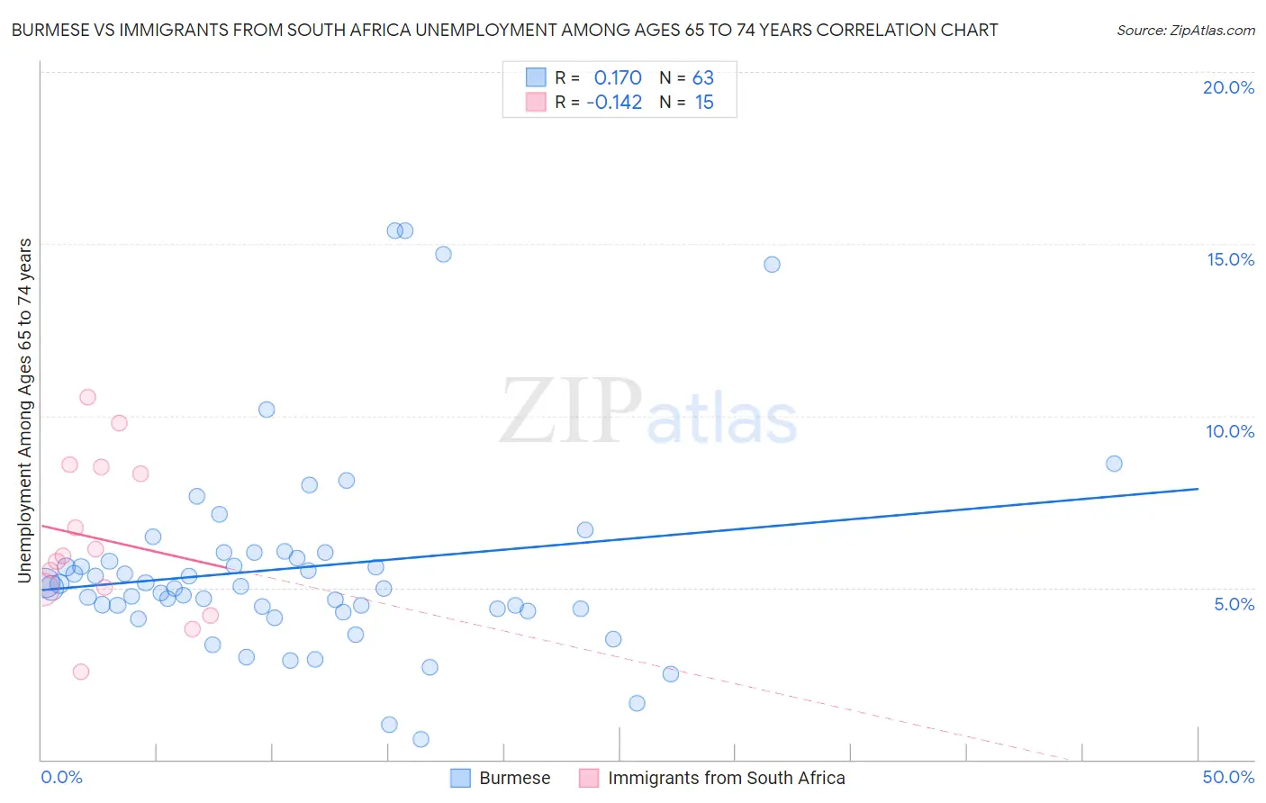 Burmese vs Immigrants from South Africa Unemployment Among Ages 65 to 74 years