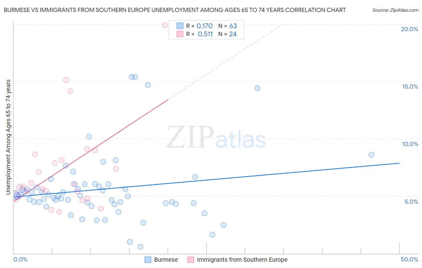 Burmese vs Immigrants from Southern Europe Unemployment Among Ages 65 to 74 years