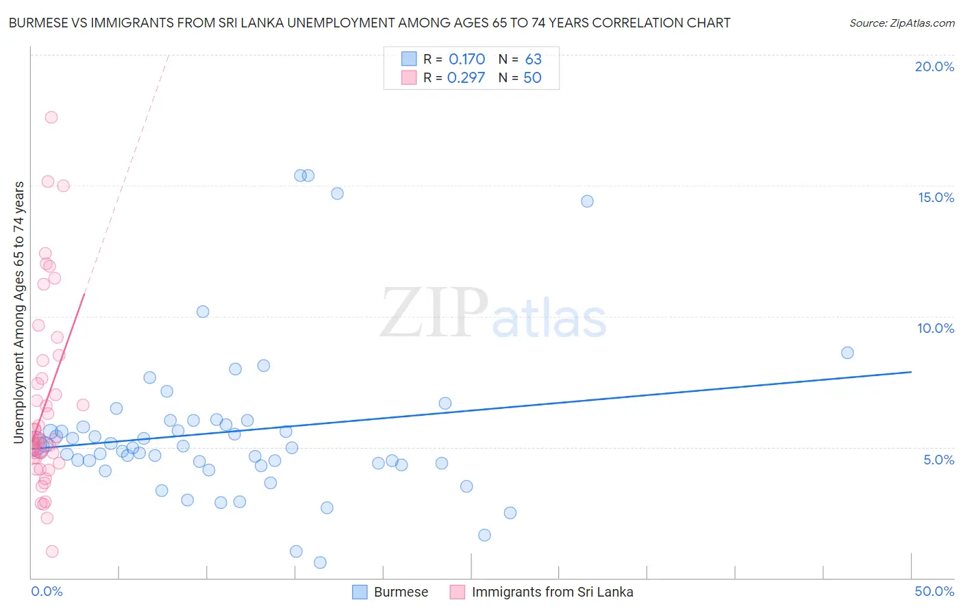 Burmese vs Immigrants from Sri Lanka Unemployment Among Ages 65 to 74 years