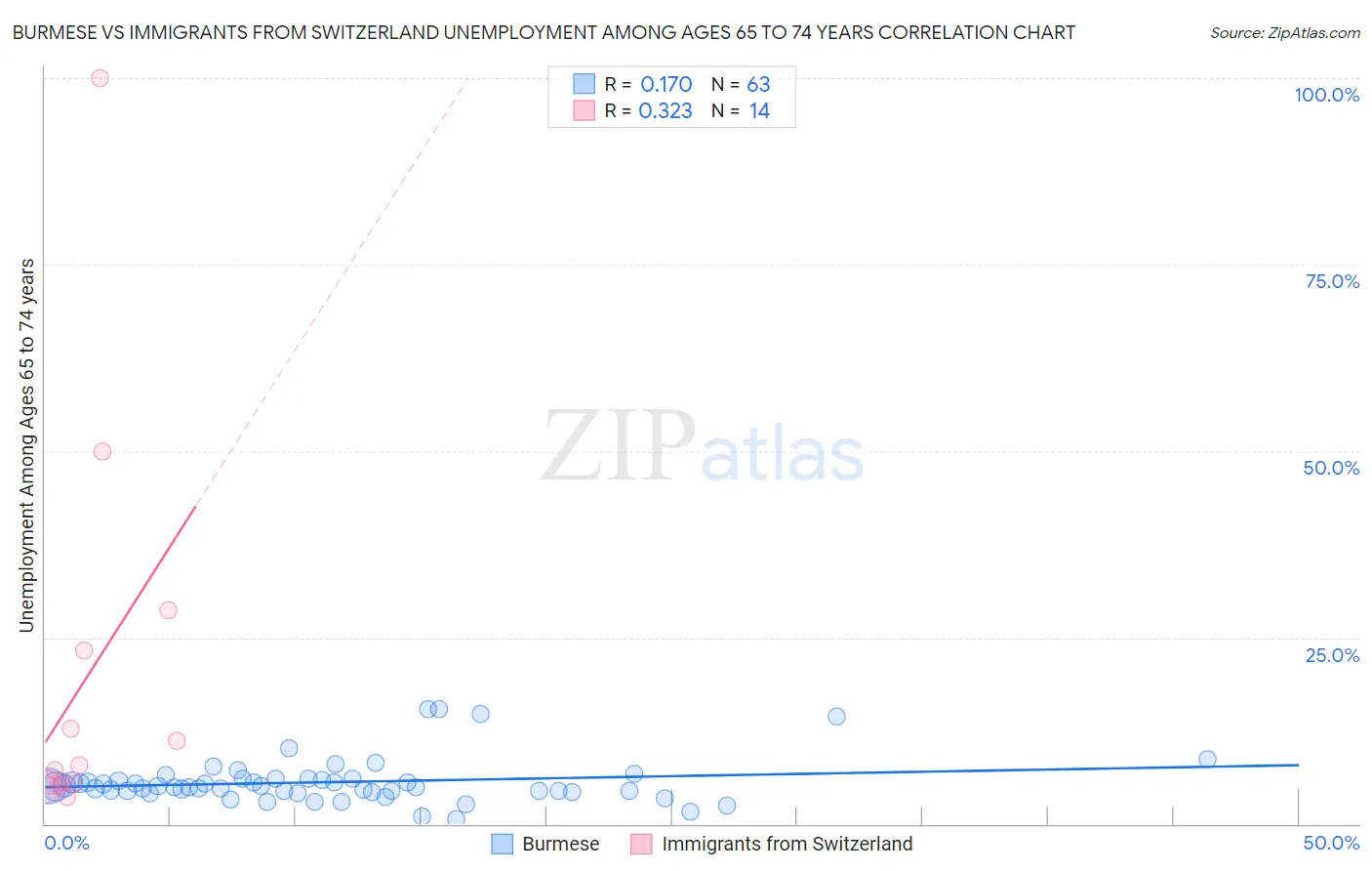 Burmese vs Immigrants from Switzerland Unemployment Among Ages 65 to 74 years