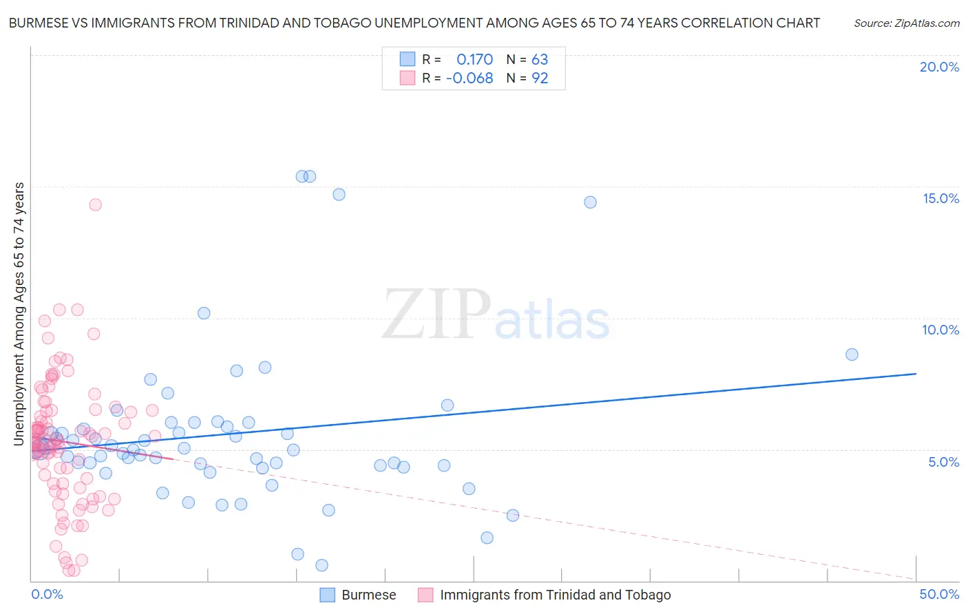Burmese vs Immigrants from Trinidad and Tobago Unemployment Among Ages 65 to 74 years