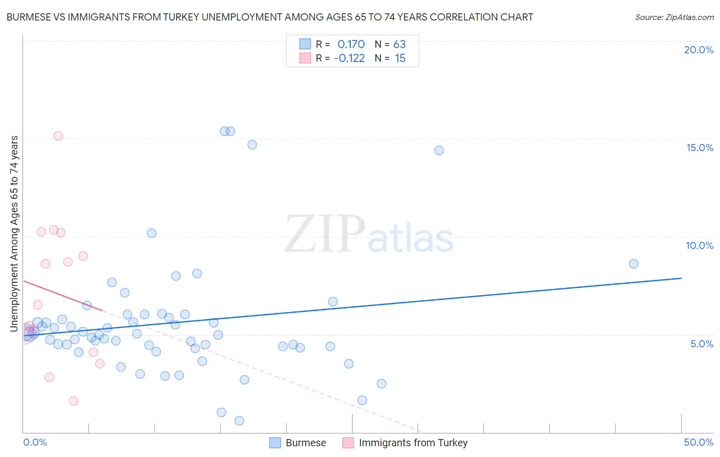 Burmese vs Immigrants from Turkey Unemployment Among Ages 65 to 74 years