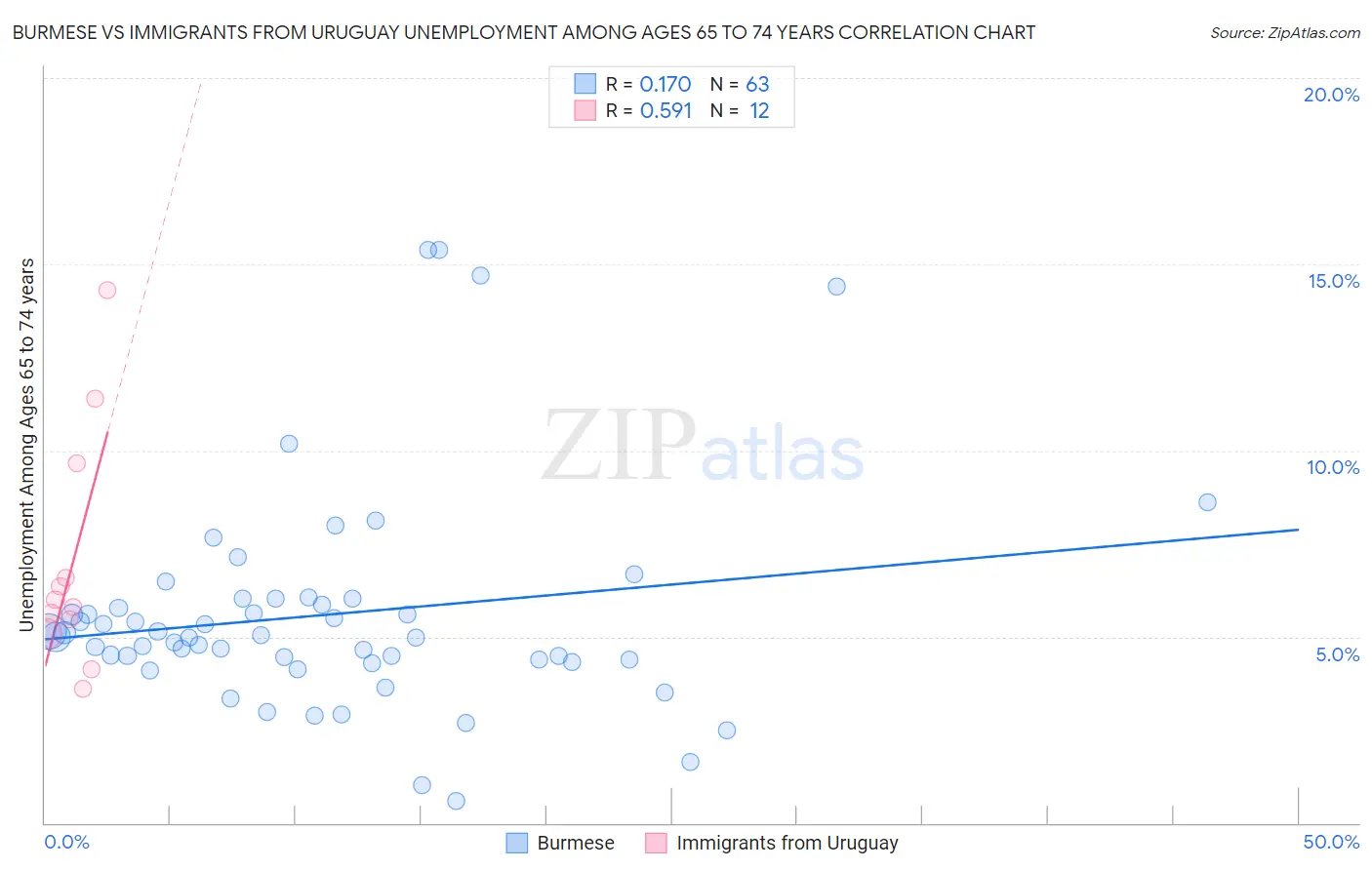 Burmese vs Immigrants from Uruguay Unemployment Among Ages 65 to 74 years
