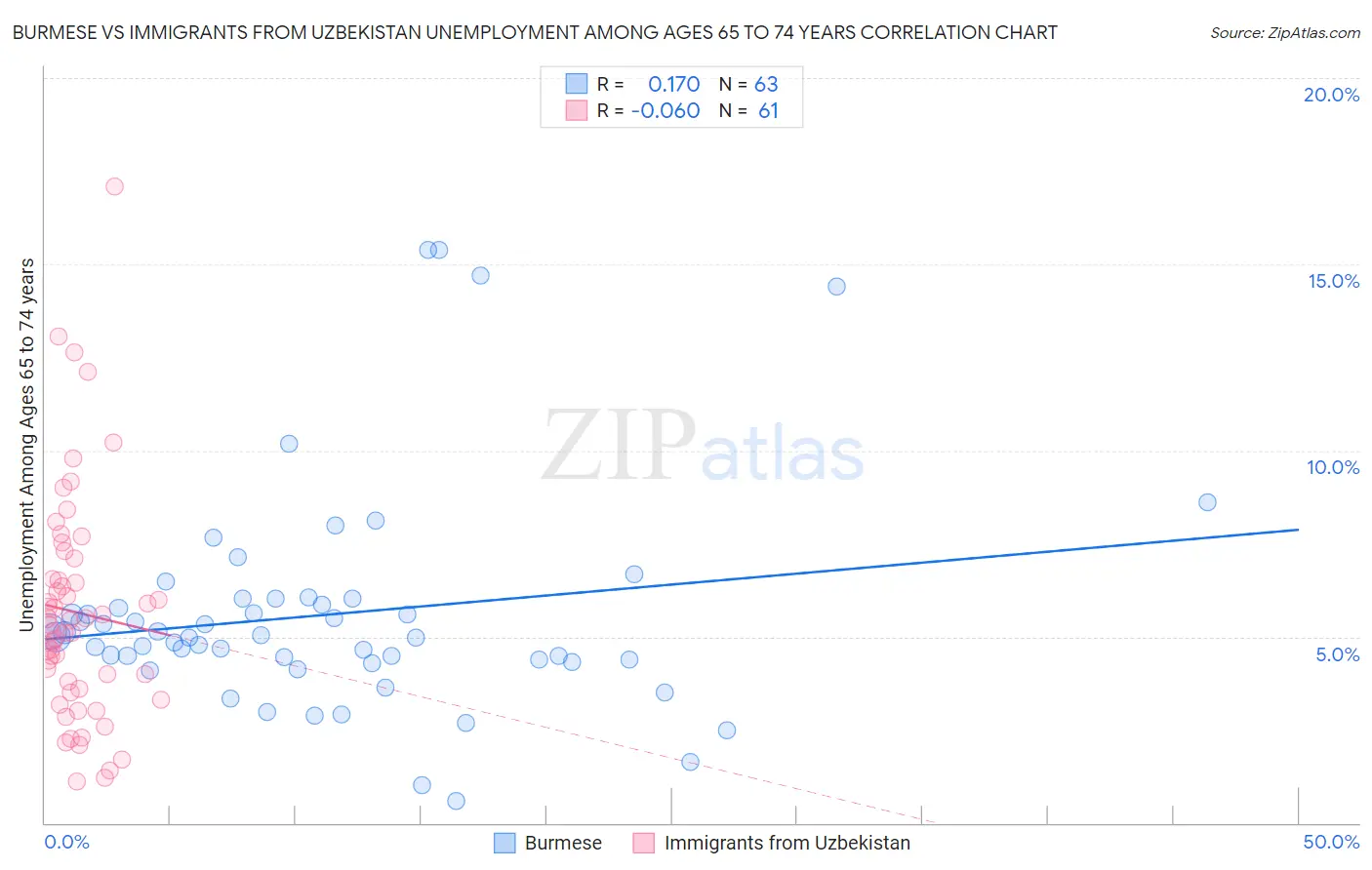 Burmese vs Immigrants from Uzbekistan Unemployment Among Ages 65 to 74 years