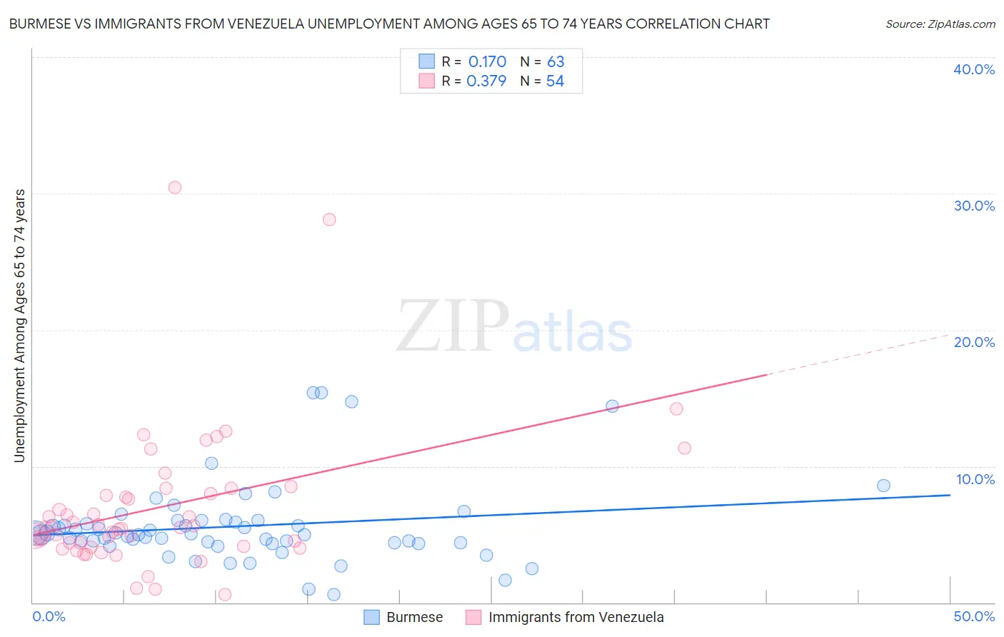 Burmese vs Immigrants from Venezuela Unemployment Among Ages 65 to 74 years