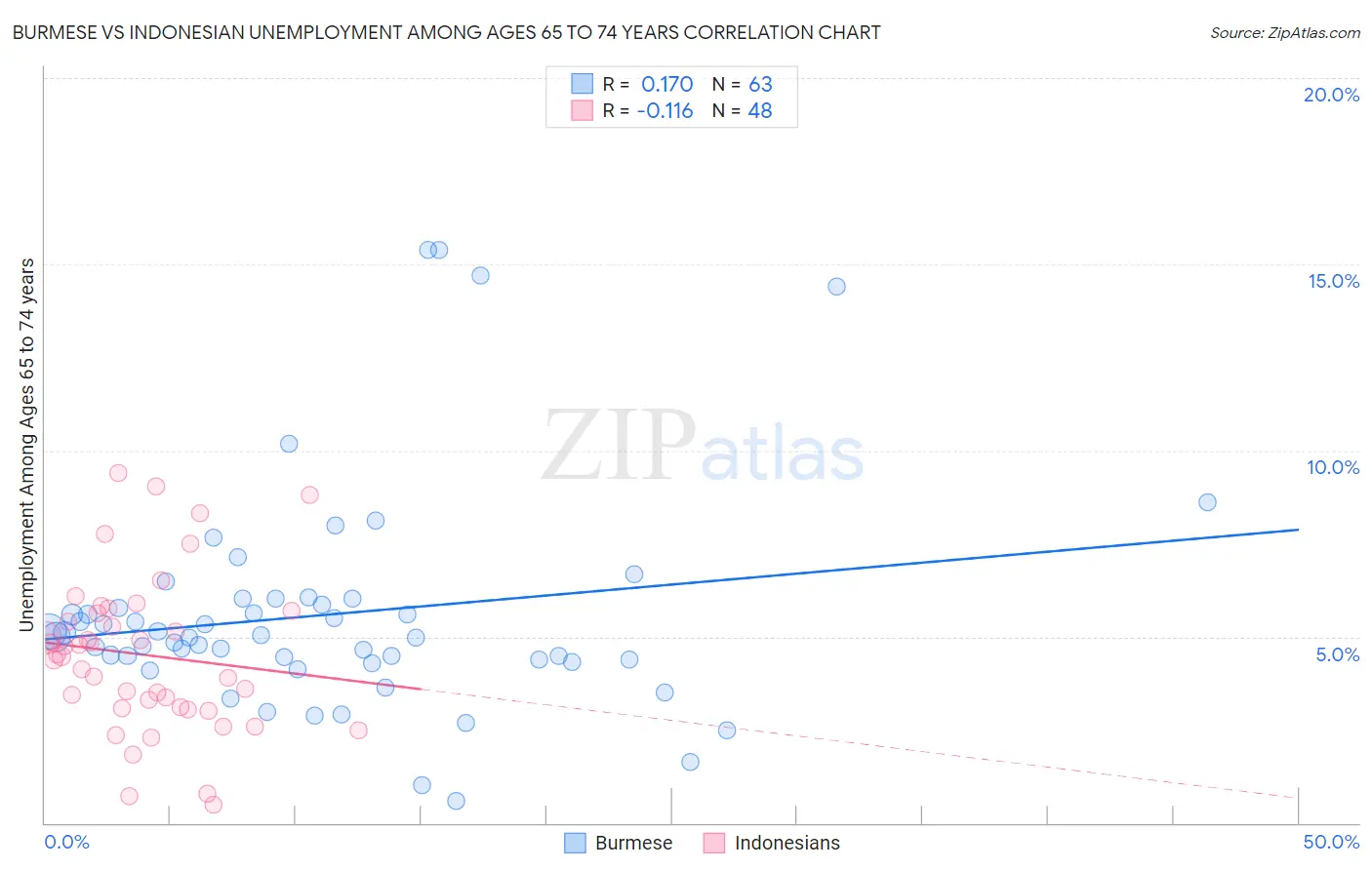 Burmese vs Indonesian Unemployment Among Ages 65 to 74 years