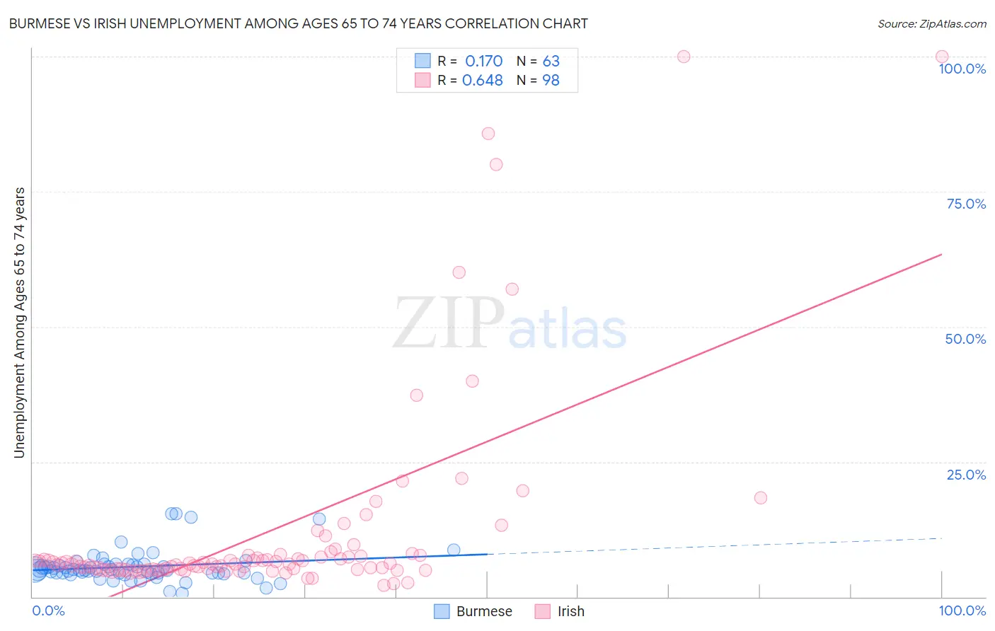 Burmese vs Irish Unemployment Among Ages 65 to 74 years
