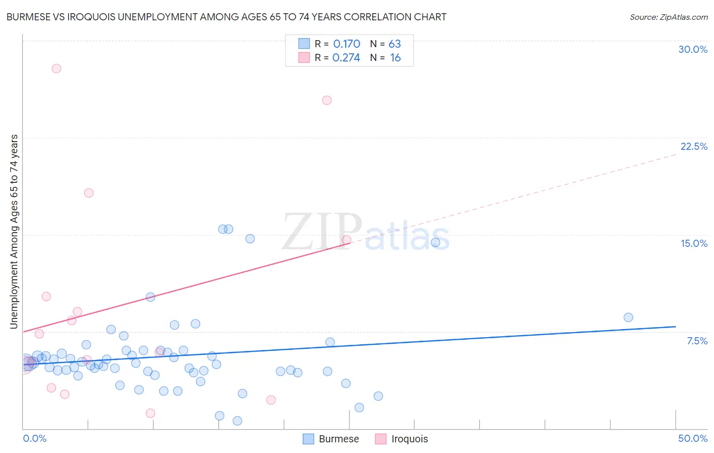Burmese vs Iroquois Unemployment Among Ages 65 to 74 years