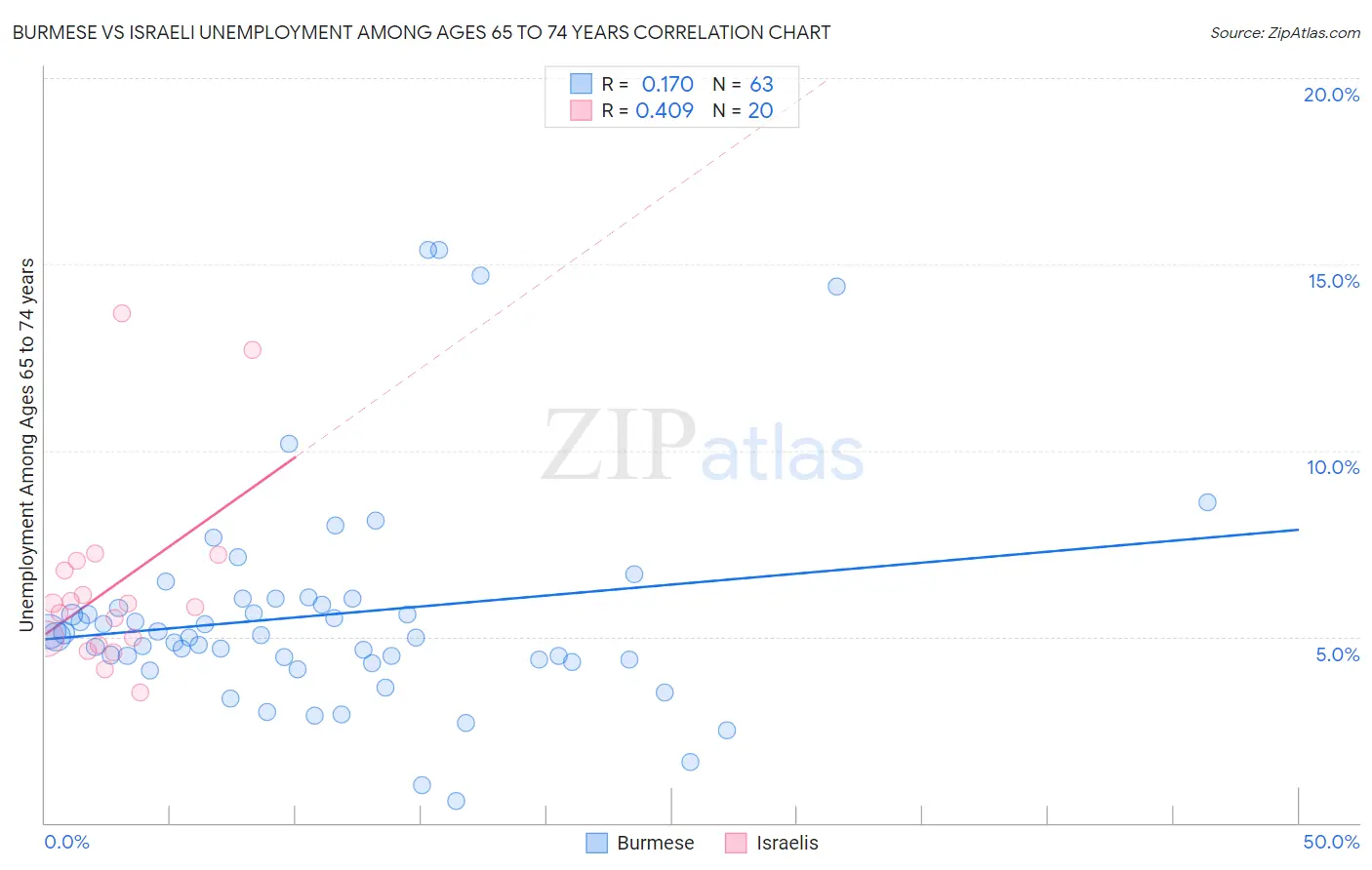 Burmese vs Israeli Unemployment Among Ages 65 to 74 years