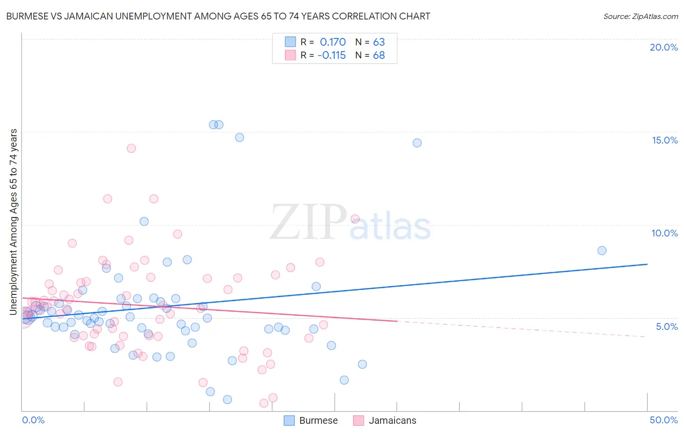 Burmese vs Jamaican Unemployment Among Ages 65 to 74 years