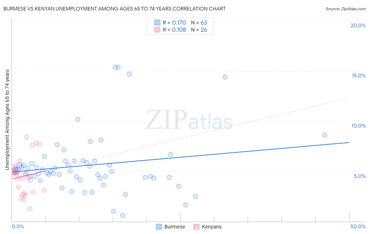 Burmese vs Kenyan Unemployment Among Ages 65 to 74 years