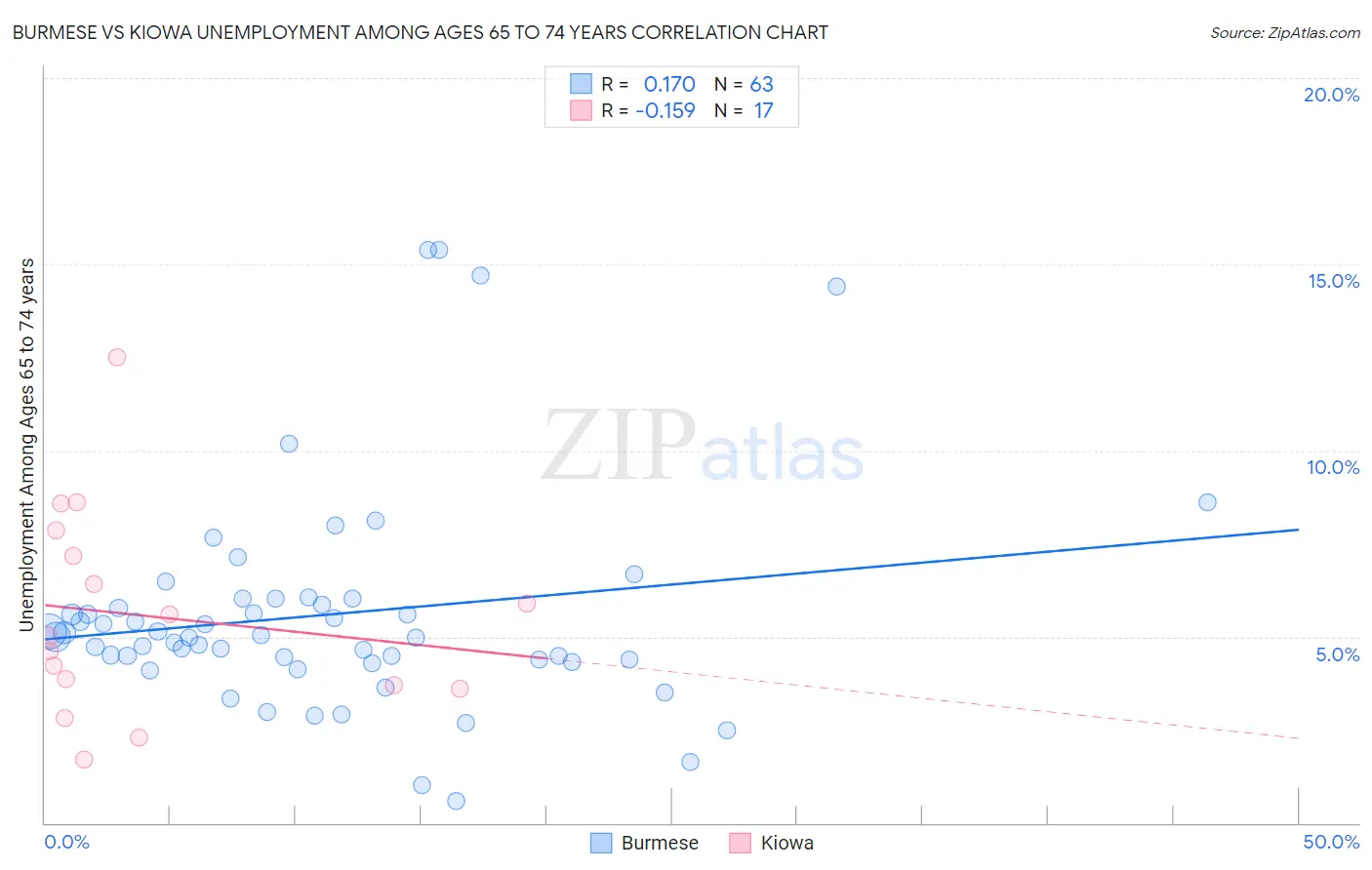 Burmese vs Kiowa Unemployment Among Ages 65 to 74 years