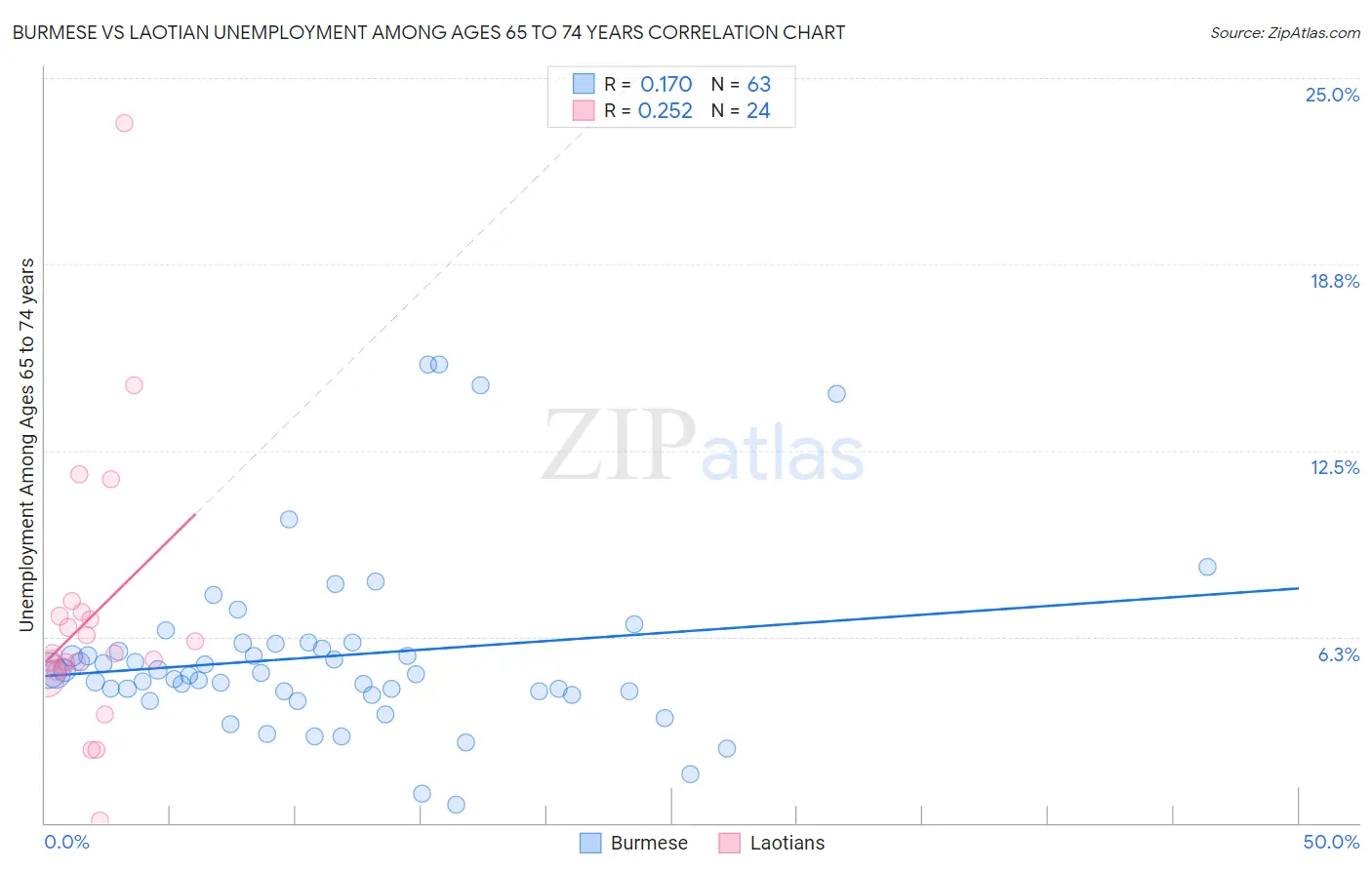 Burmese vs Laotian Unemployment Among Ages 65 to 74 years