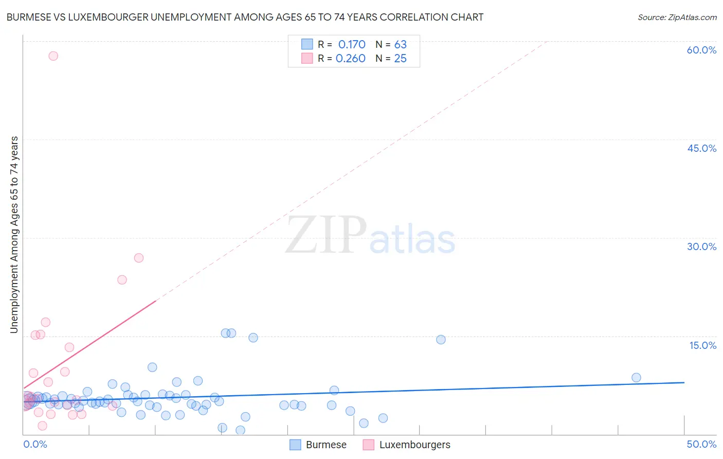 Burmese vs Luxembourger Unemployment Among Ages 65 to 74 years