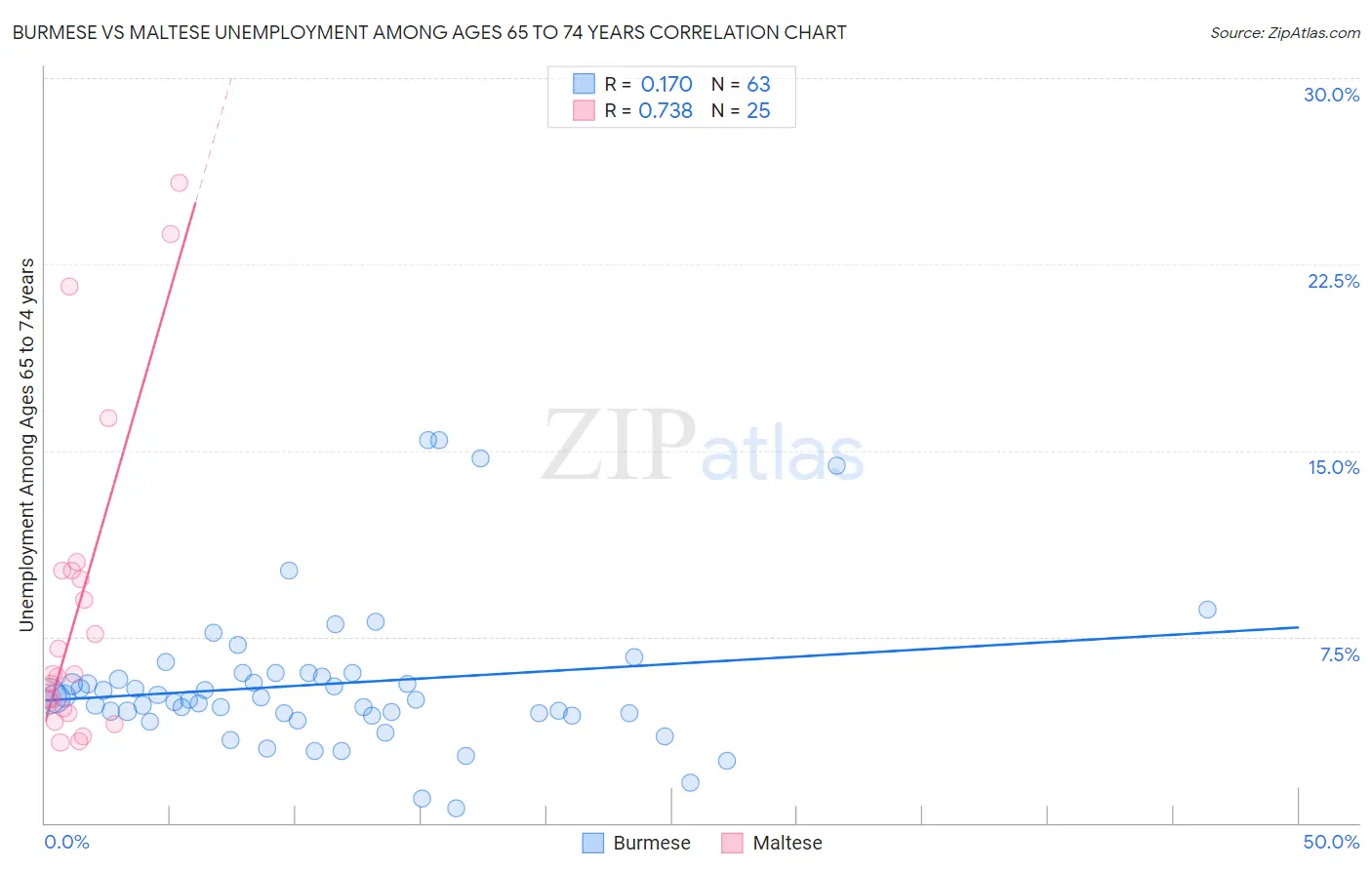 Burmese vs Maltese Unemployment Among Ages 65 to 74 years