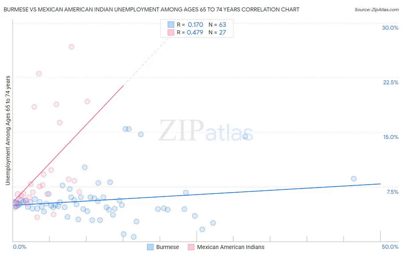 Burmese vs Mexican American Indian Unemployment Among Ages 65 to 74 years