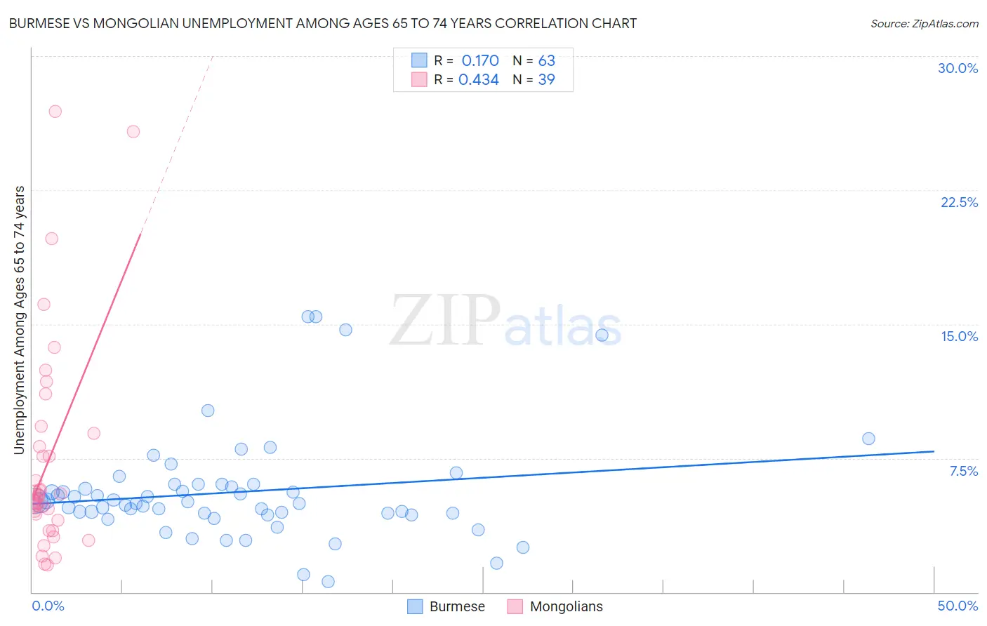 Burmese vs Mongolian Unemployment Among Ages 65 to 74 years