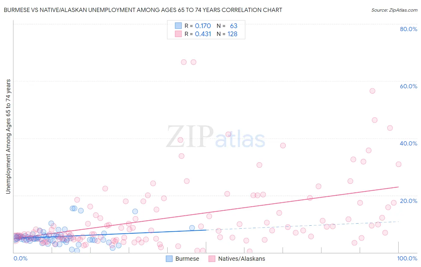 Burmese vs Native/Alaskan Unemployment Among Ages 65 to 74 years