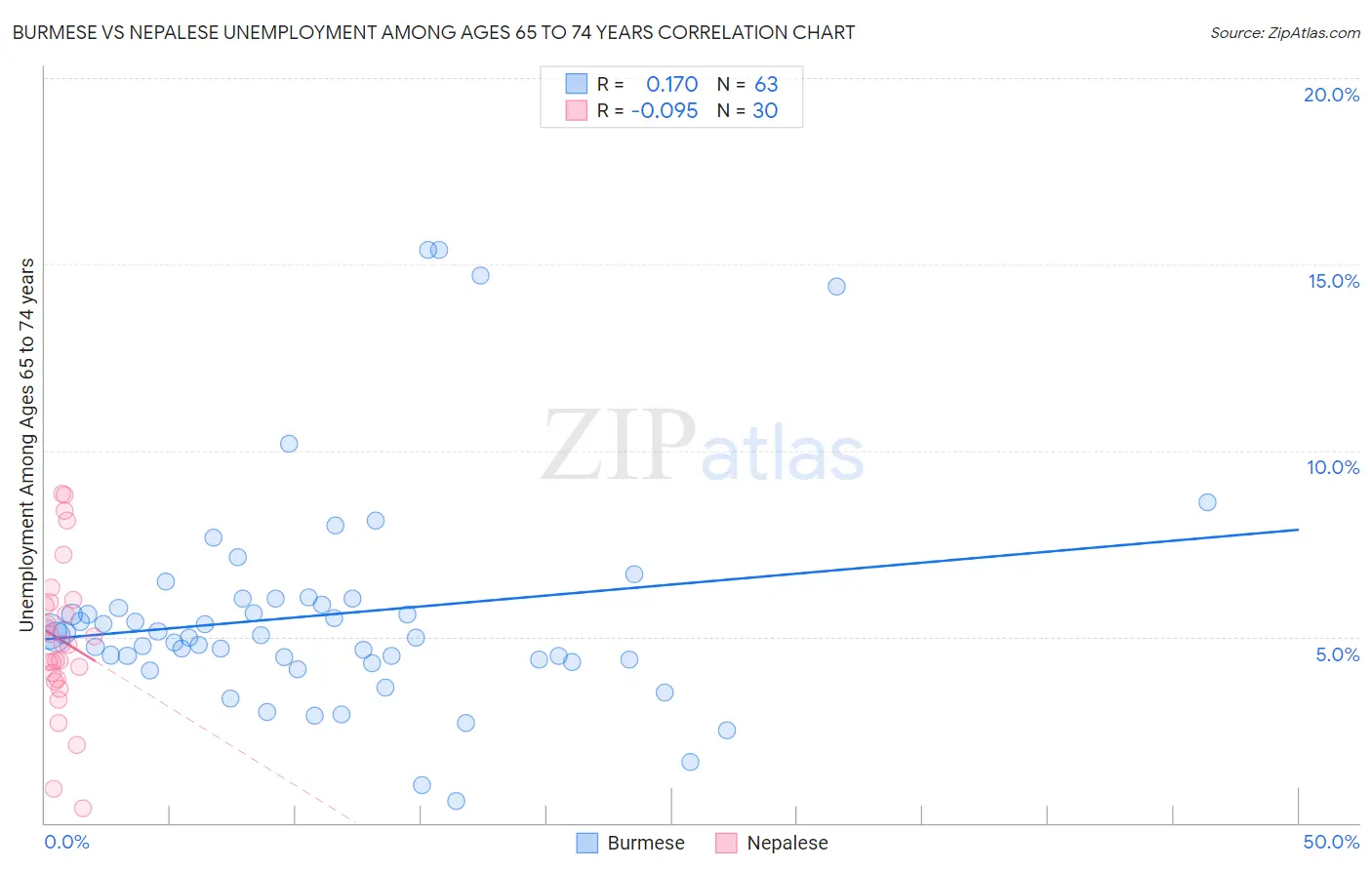 Burmese vs Nepalese Unemployment Among Ages 65 to 74 years