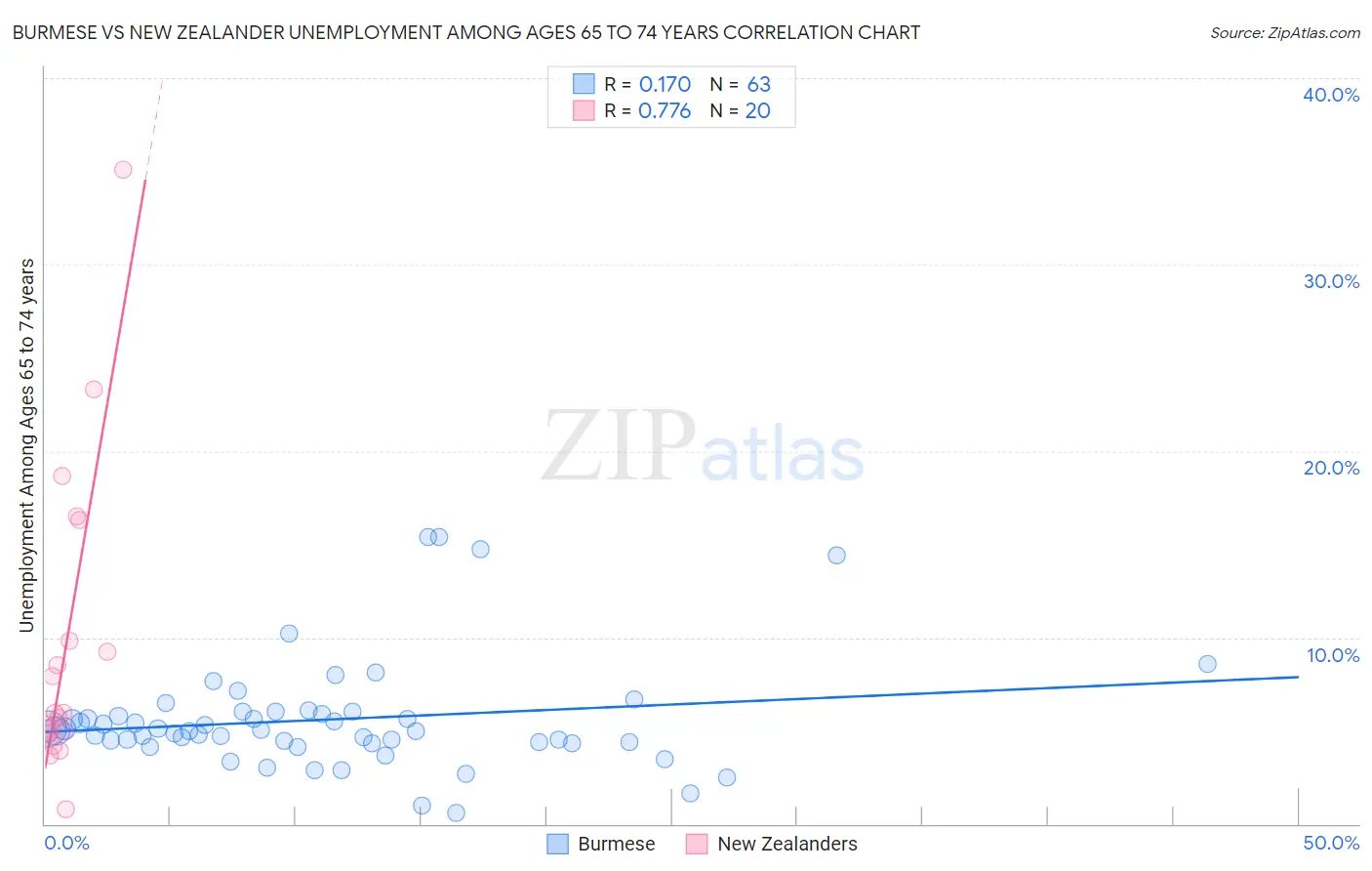 Burmese vs New Zealander Unemployment Among Ages 65 to 74 years