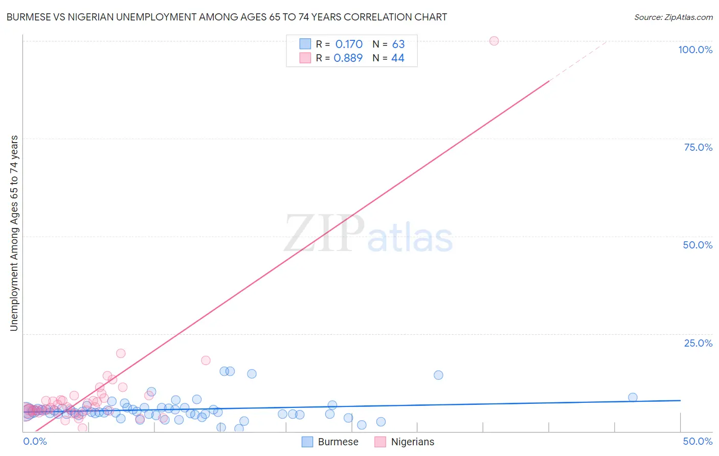 Burmese vs Nigerian Unemployment Among Ages 65 to 74 years