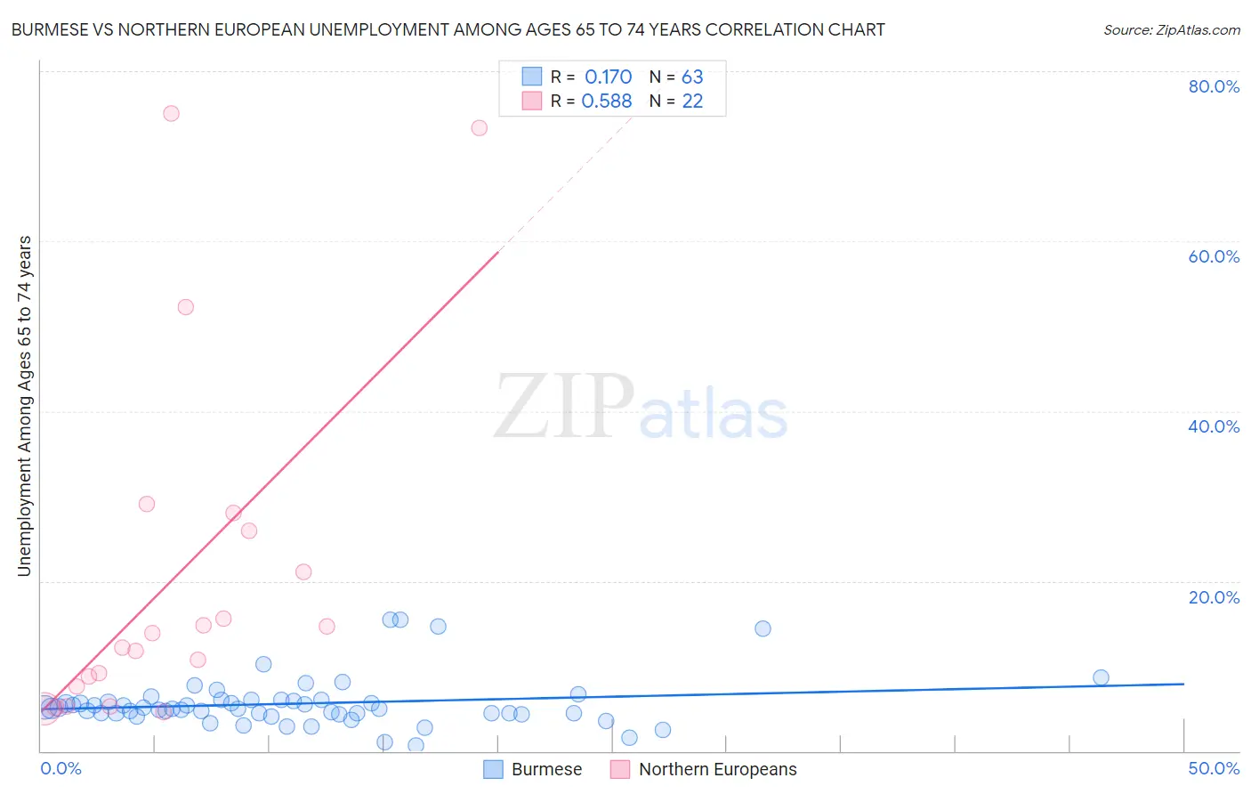 Burmese vs Northern European Unemployment Among Ages 65 to 74 years