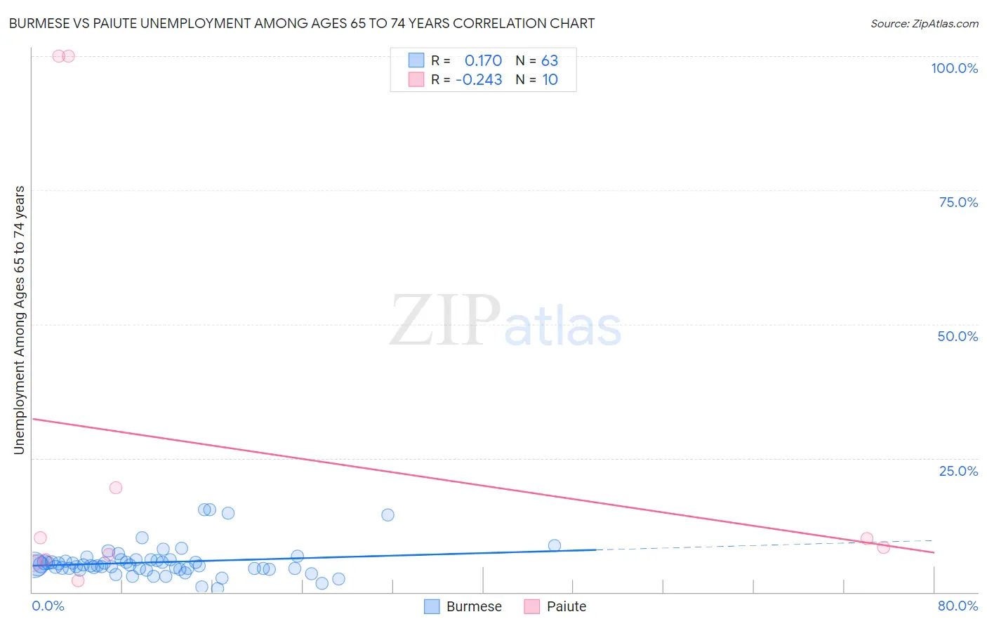 Burmese vs Paiute Unemployment Among Ages 65 to 74 years