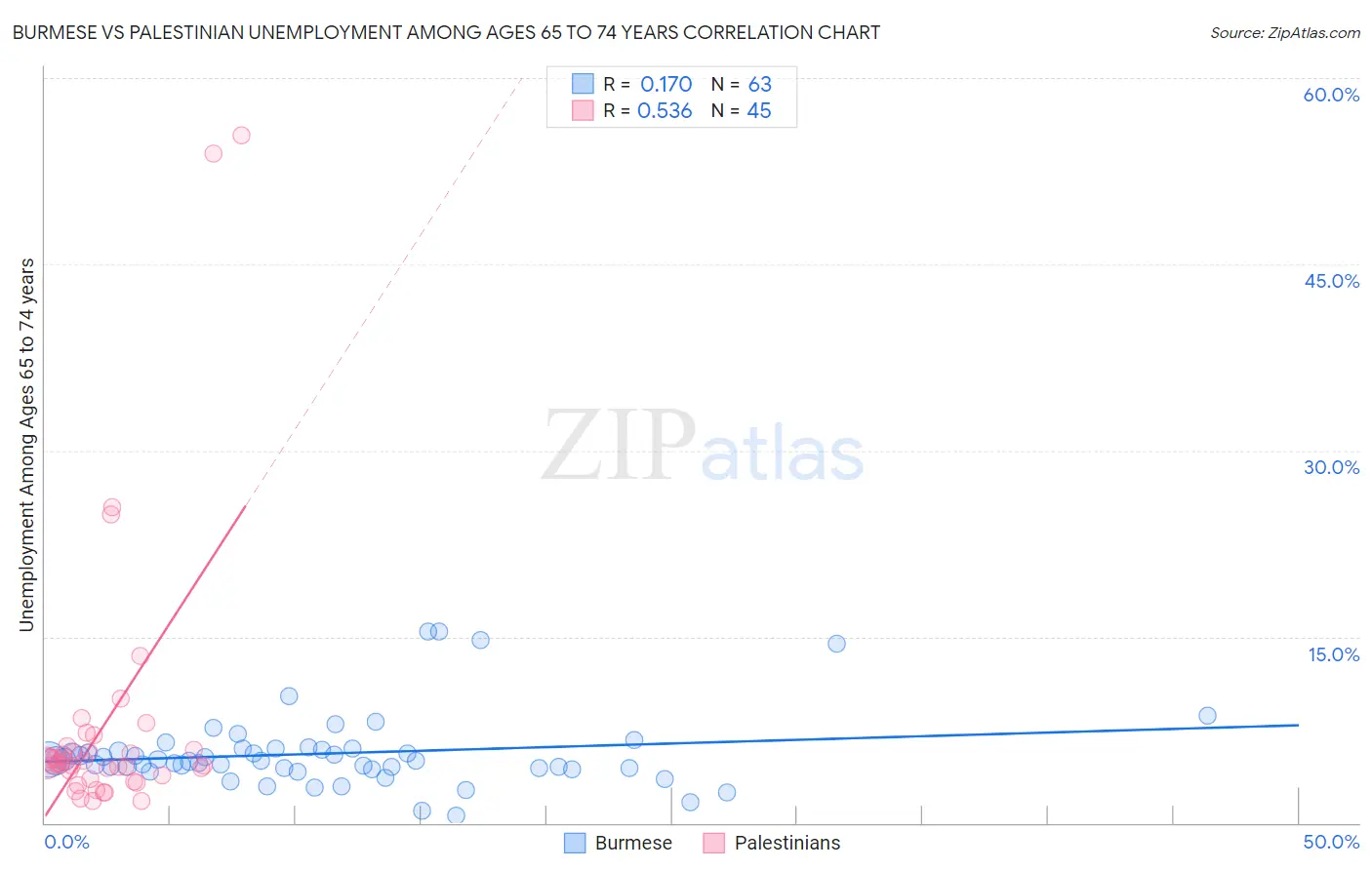 Burmese vs Palestinian Unemployment Among Ages 65 to 74 years