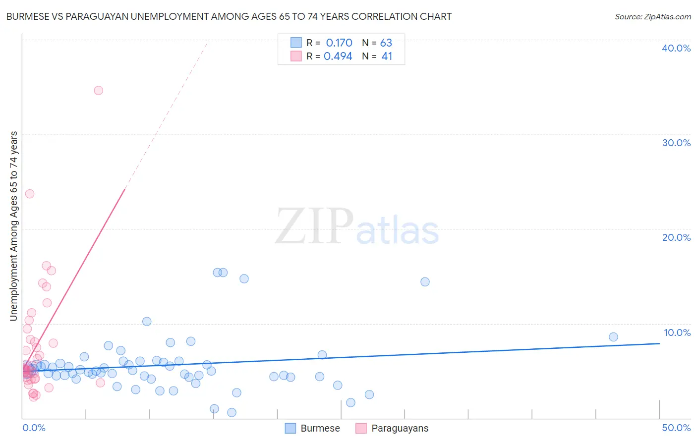 Burmese vs Paraguayan Unemployment Among Ages 65 to 74 years