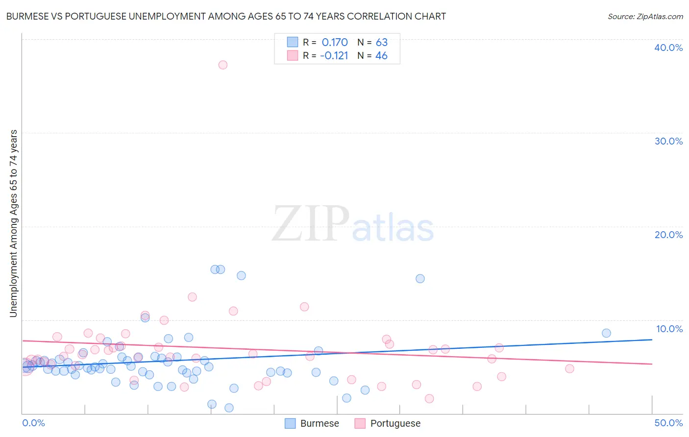 Burmese vs Portuguese Unemployment Among Ages 65 to 74 years